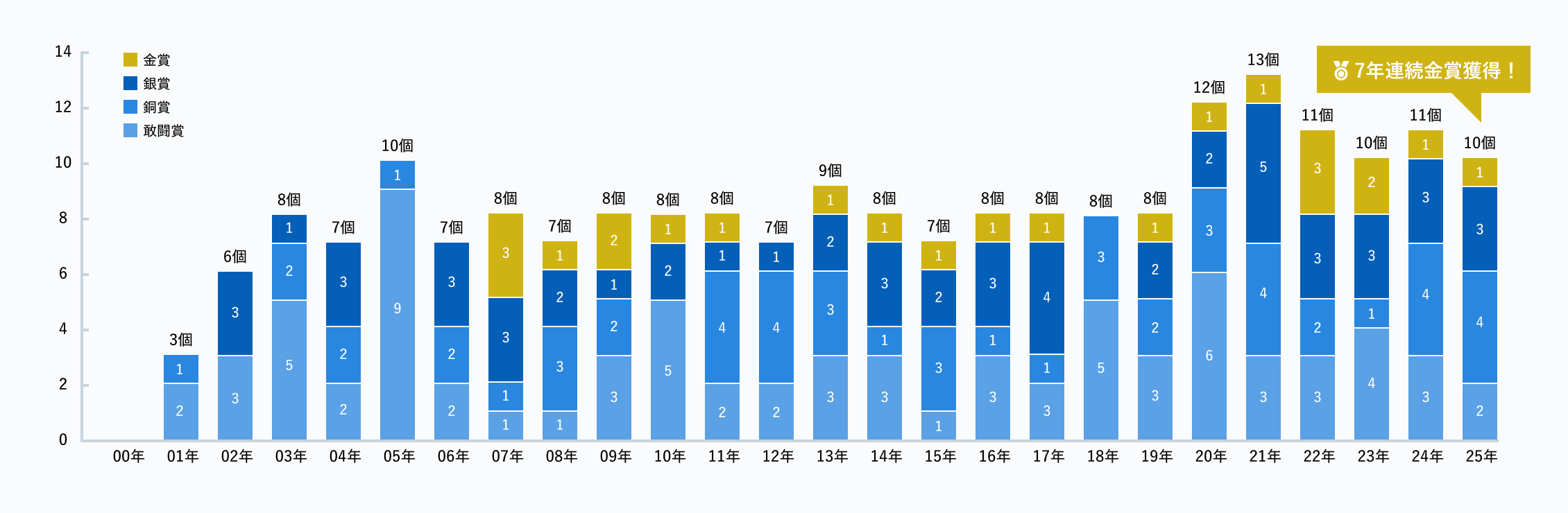 技能五輪でのメダル取得グラフ
